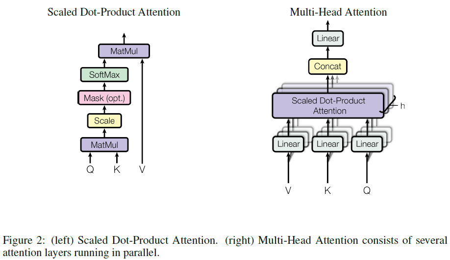 Scaled Dot-Product Attention & Multi-head Attention